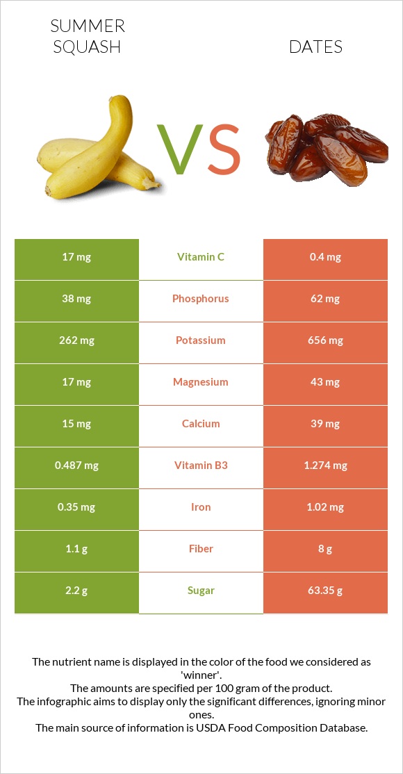 Summer squash vs Dates infographic