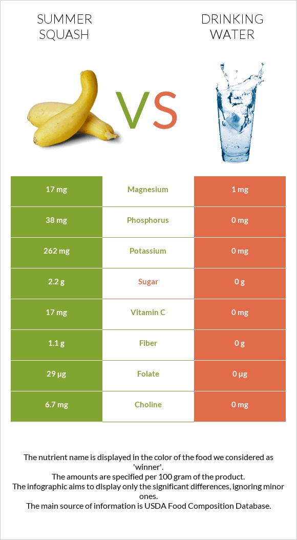 Summer squash vs Drinking water infographic