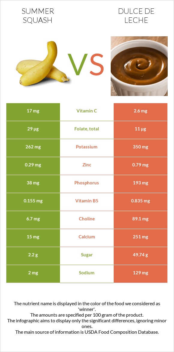 Summer squash vs Dulce de Leche infographic
