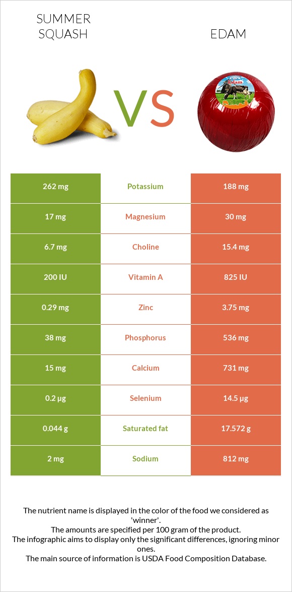 Summer squash vs Edam infographic