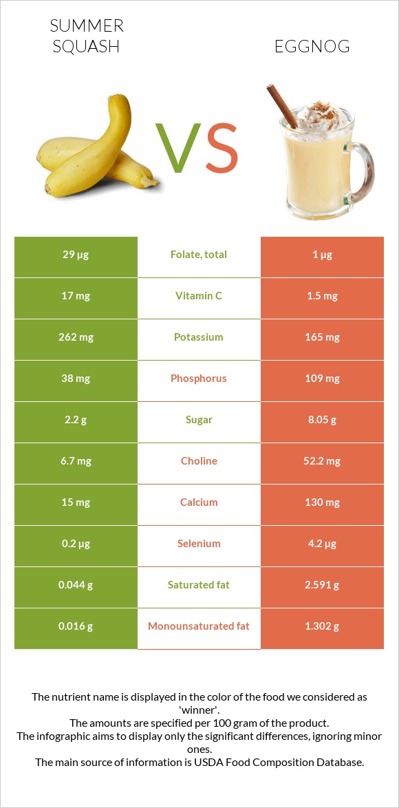 Summer squash vs Eggnog infographic