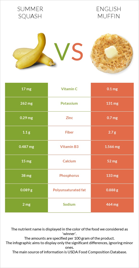 Summer squash vs English muffin infographic