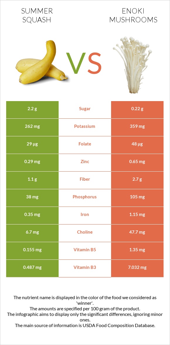 Summer squash vs Enoki mushrooms infographic