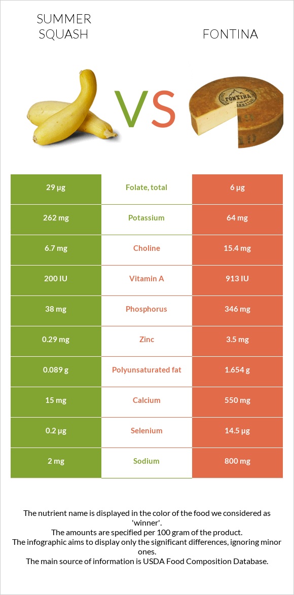 Summer squash vs Fontina infographic