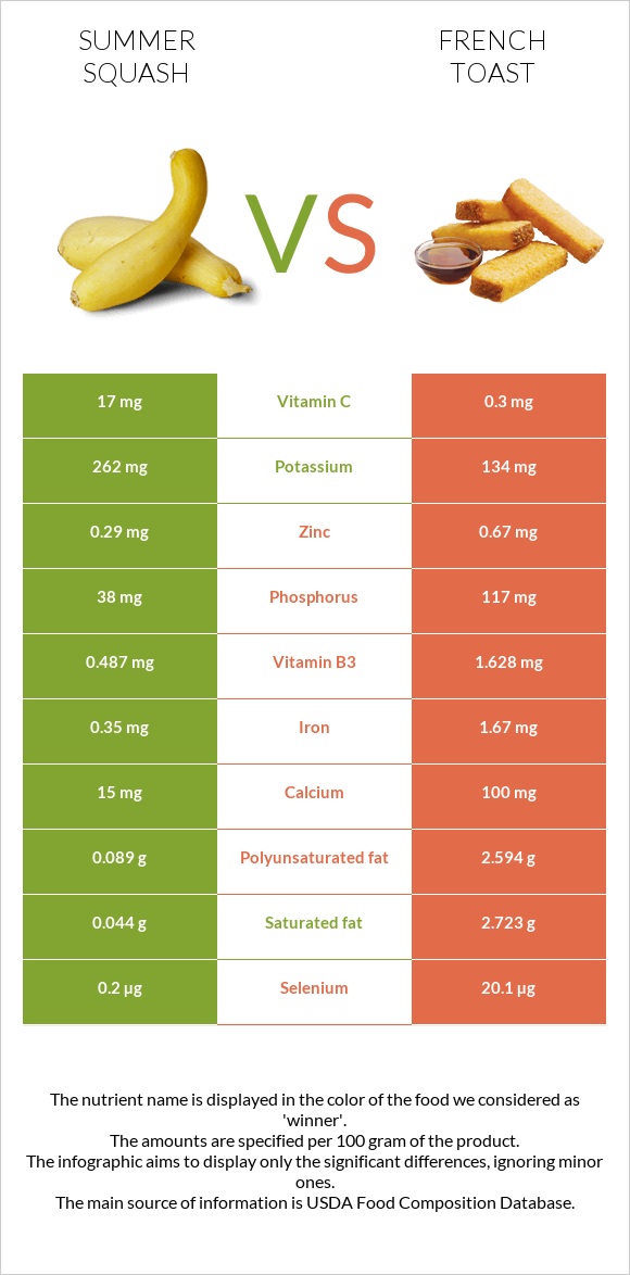 Summer squash vs French toast infographic