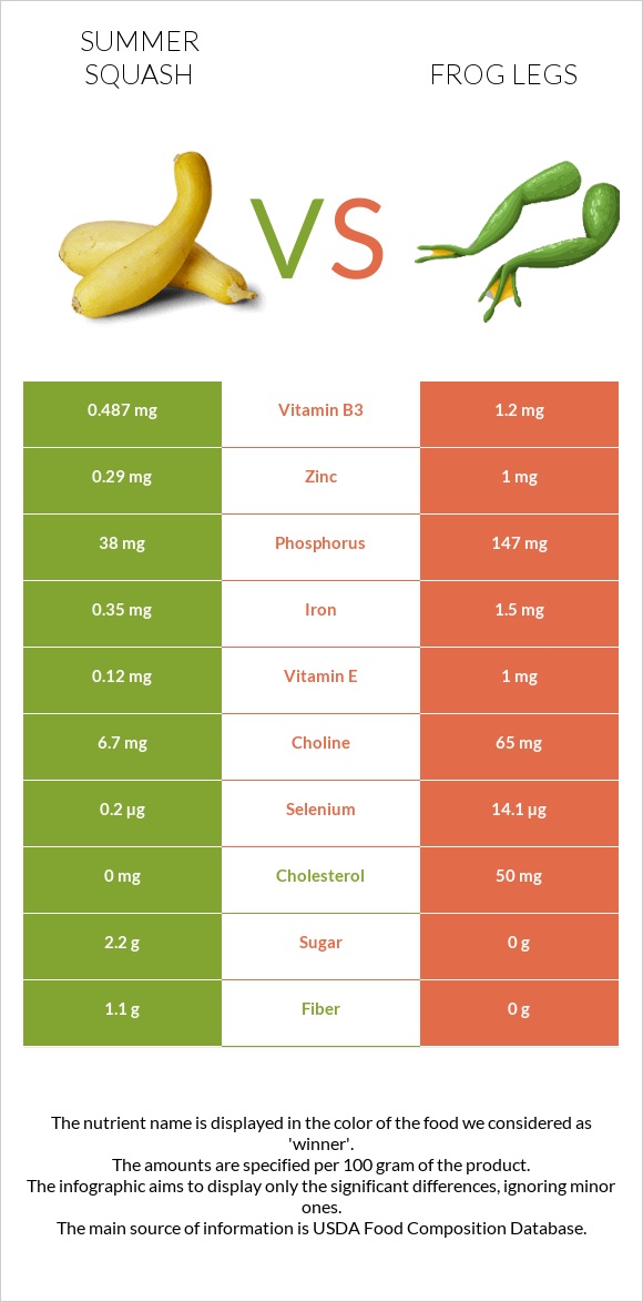Summer squash vs Frog legs infographic