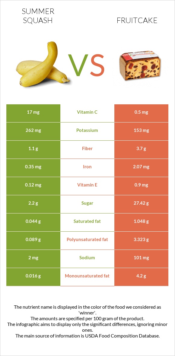 Summer squash vs Fruitcake infographic