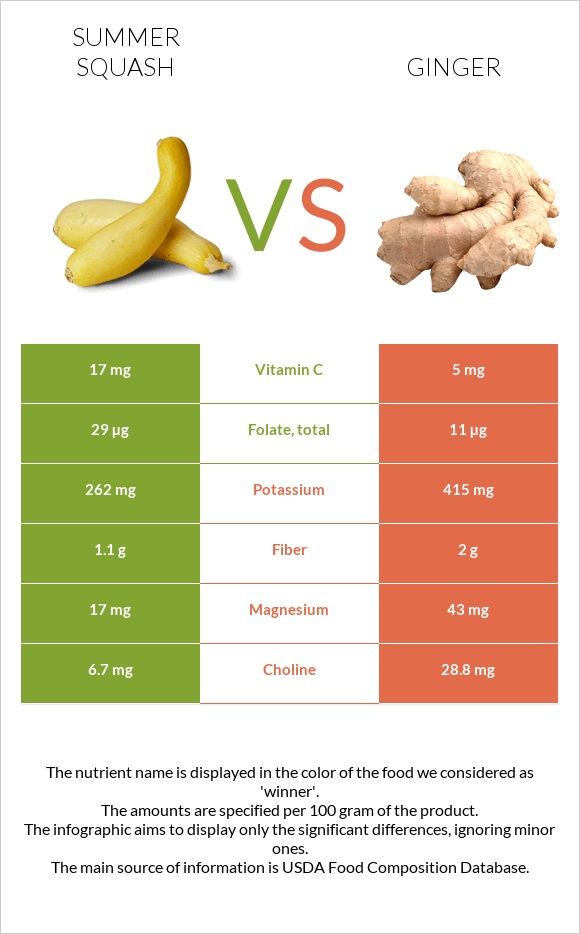 Summer squash vs Ginger infographic