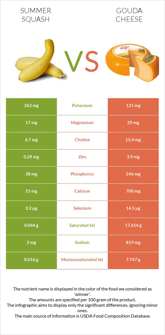 Summer squash vs Gouda cheese infographic