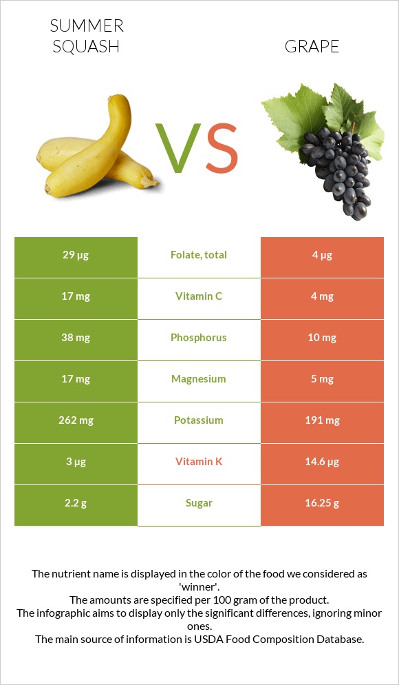 Summer squash vs Grape infographic