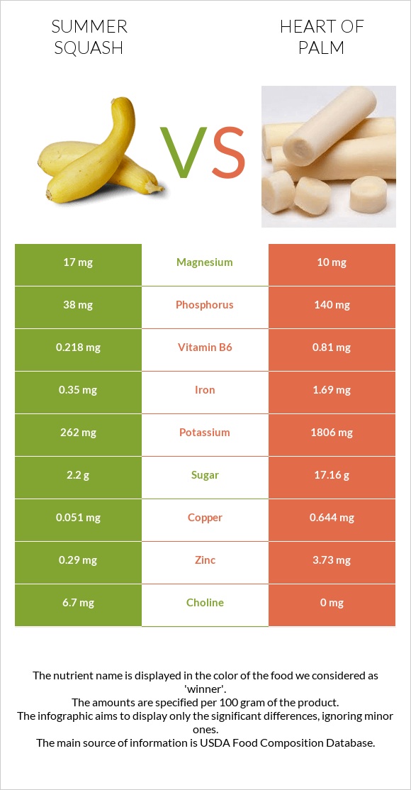 Summer squash vs Heart of palm infographic