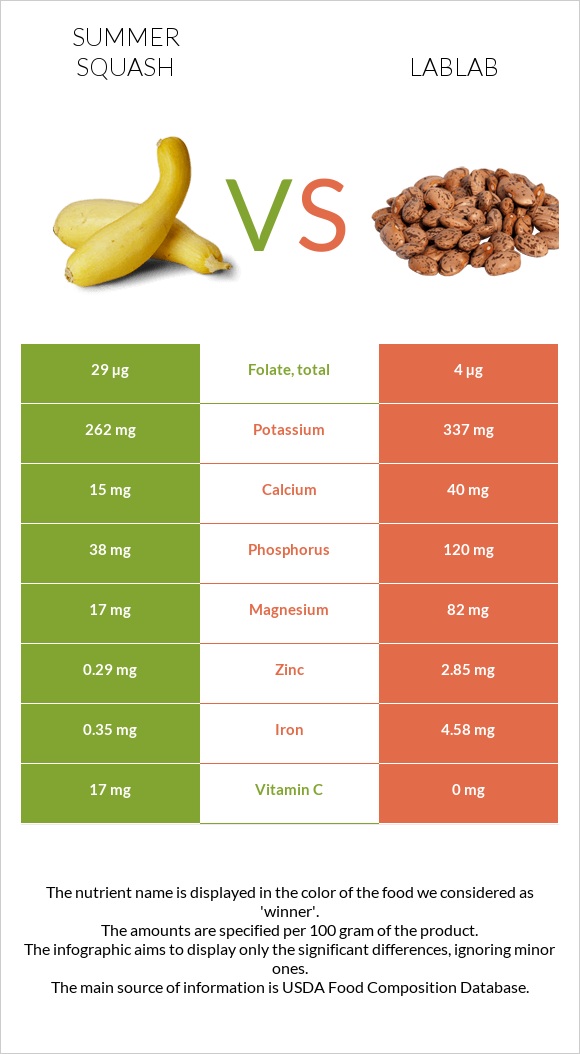 Summer squash vs Lablab infographic