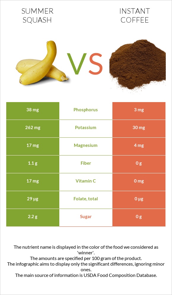Summer squash vs Instant coffee infographic