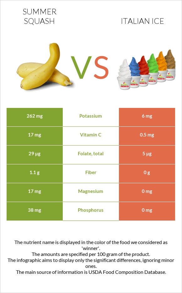 Summer squash vs Italian ice infographic