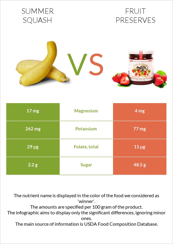 Summer squash vs Fruit preserves infographic