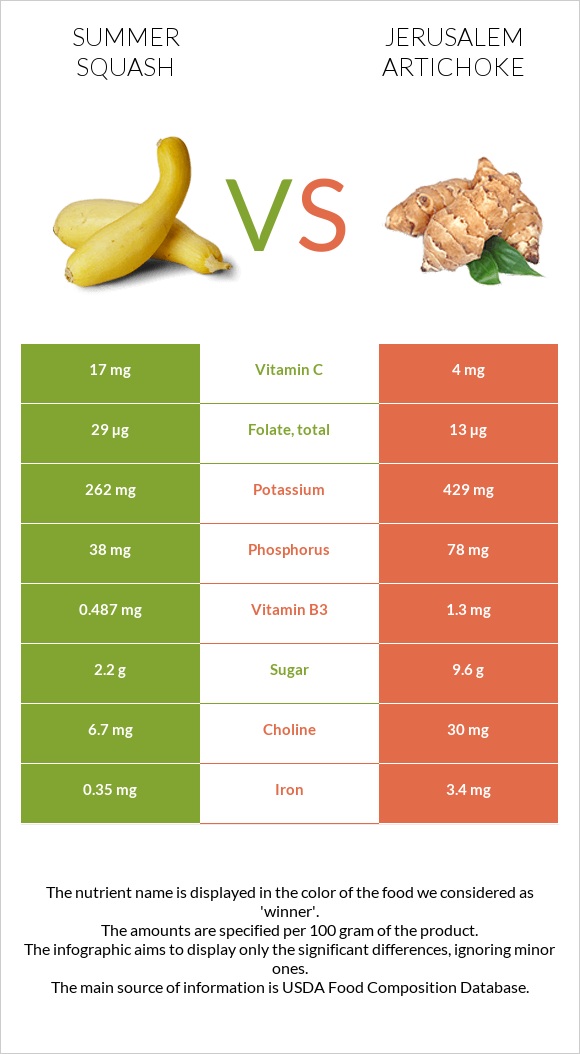 Summer squash vs Jerusalem artichoke infographic