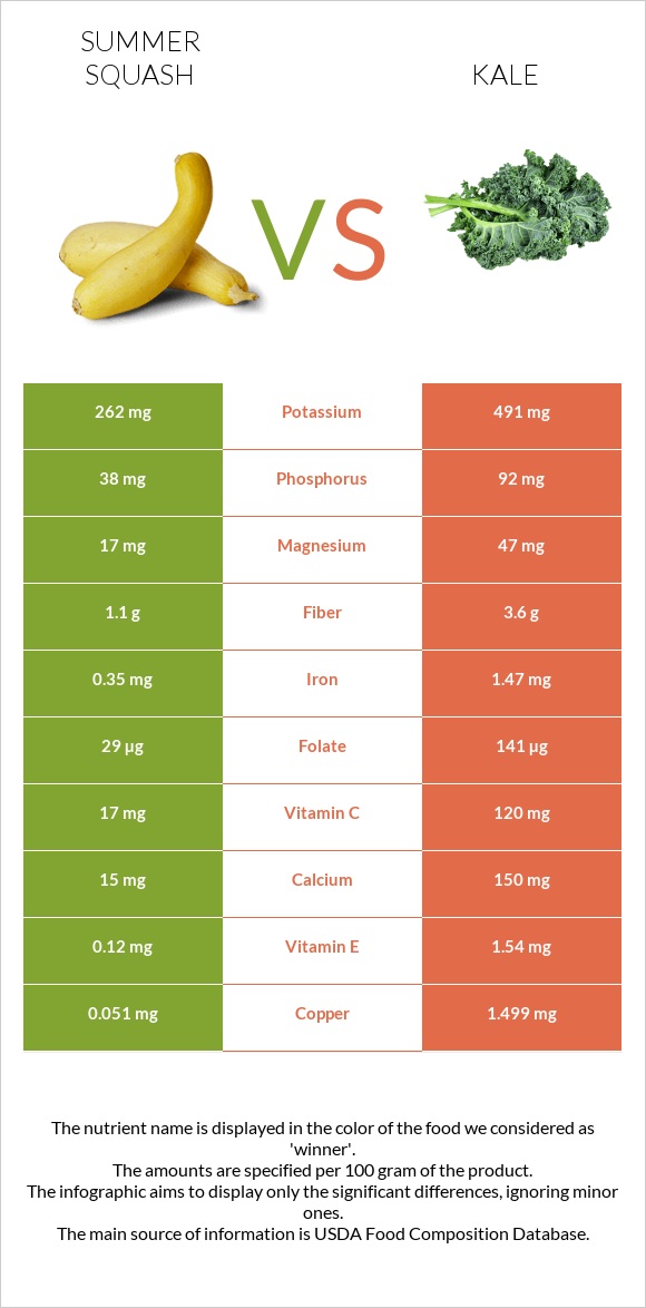 Summer squash vs Kale infographic