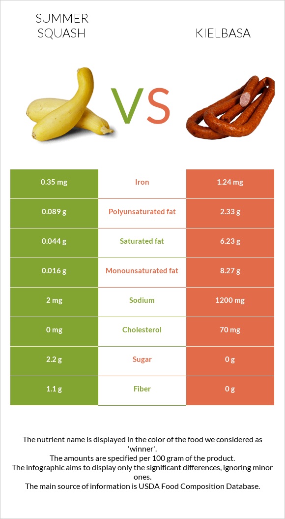 Summer squash vs Kielbasa infographic