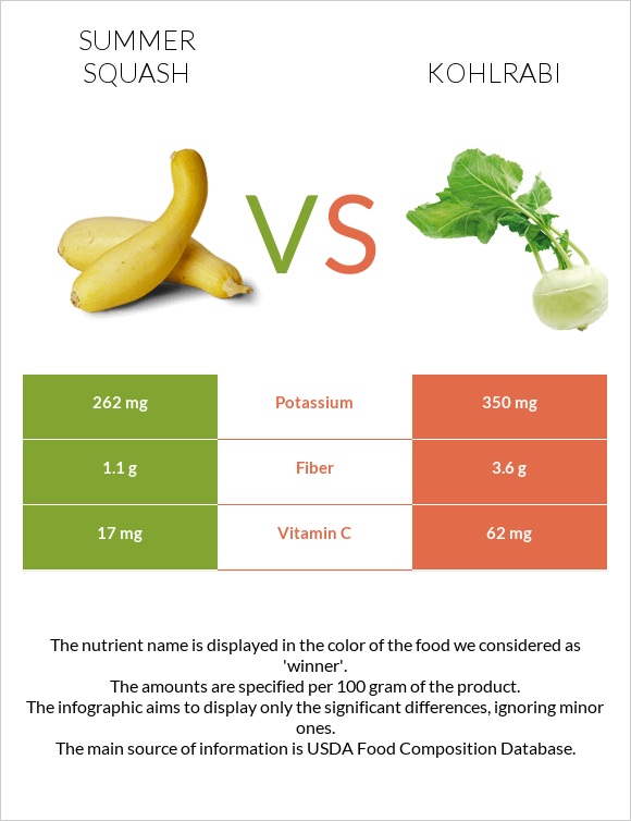 Summer squash vs Kohlrabi infographic