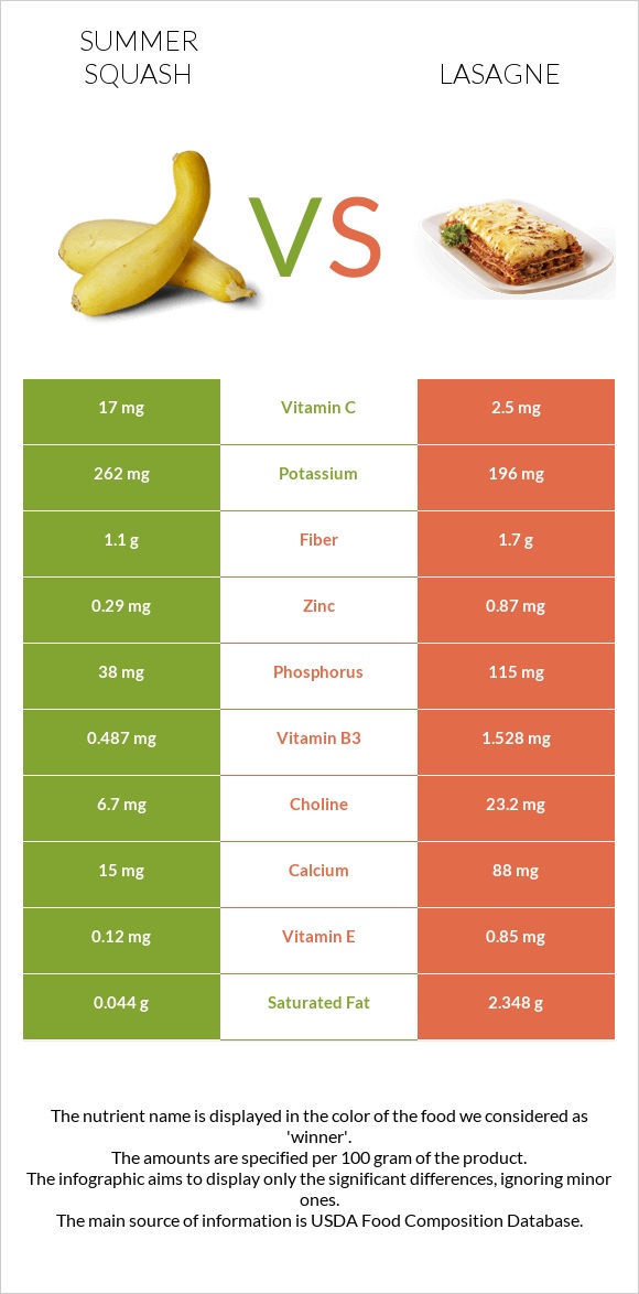 Summer squash vs Lasagne infographic