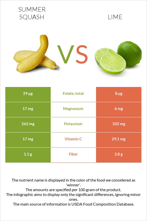 Summer squash vs Lime infographic