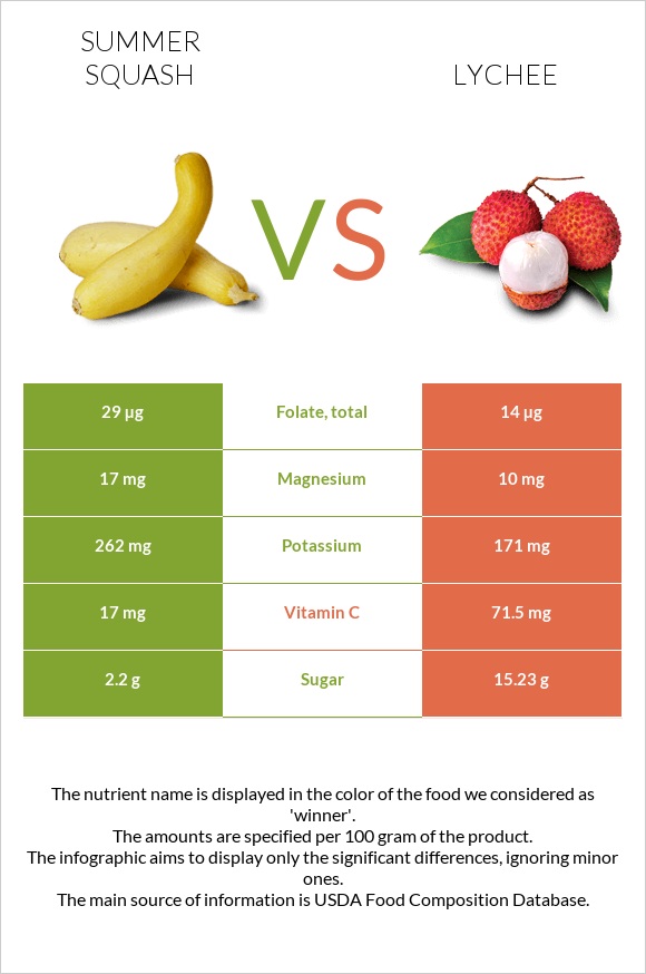 Summer squash vs Lychee infographic