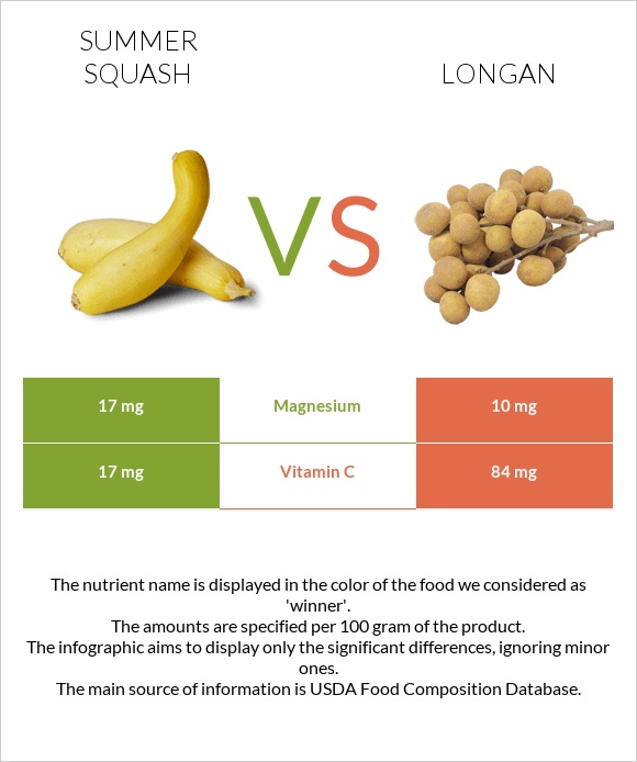 Summer squash vs Longan infographic