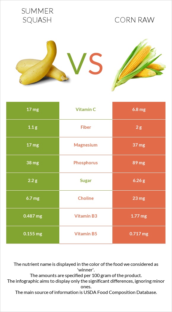 Summer squash vs Corn raw infographic