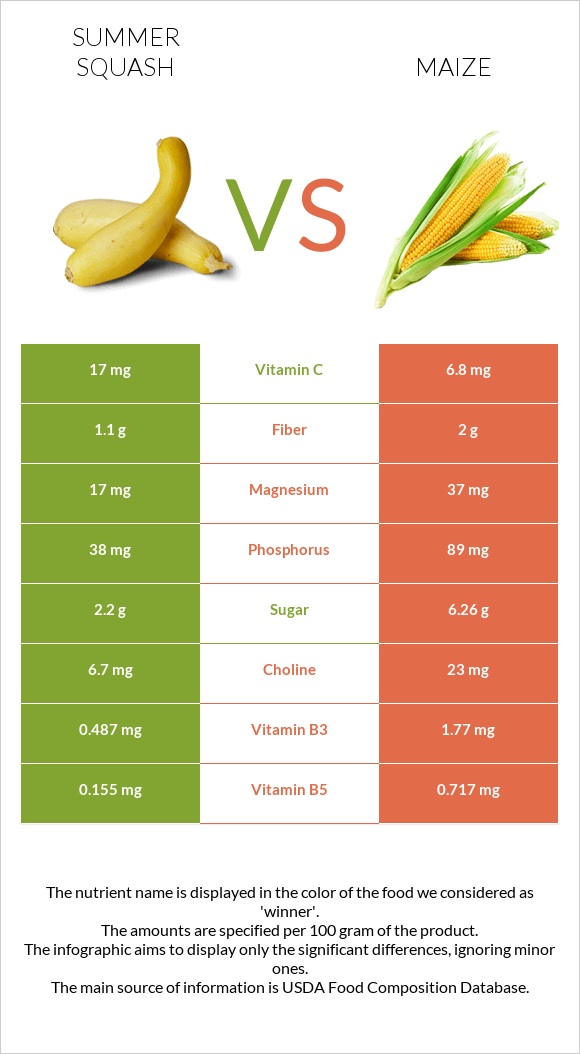 Summer squash vs Corn infographic