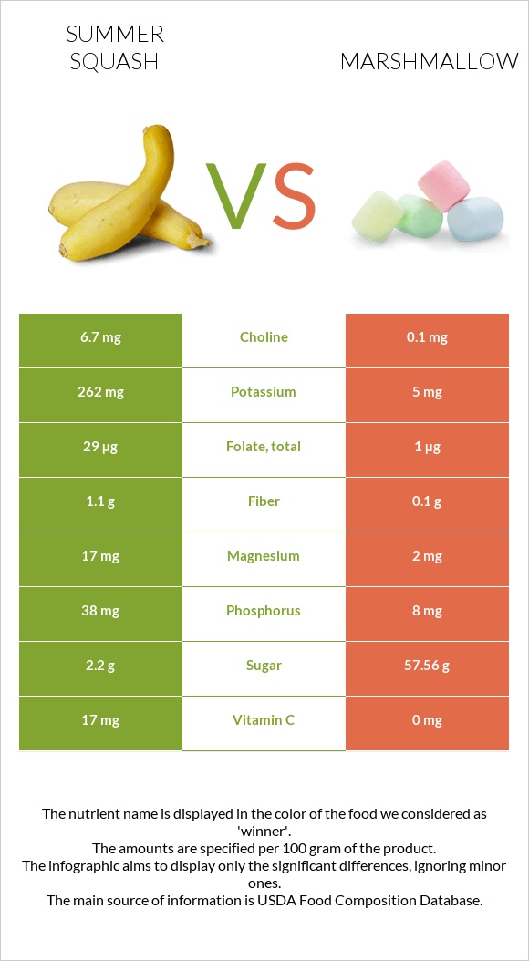 Summer squash vs Marshmallow infographic