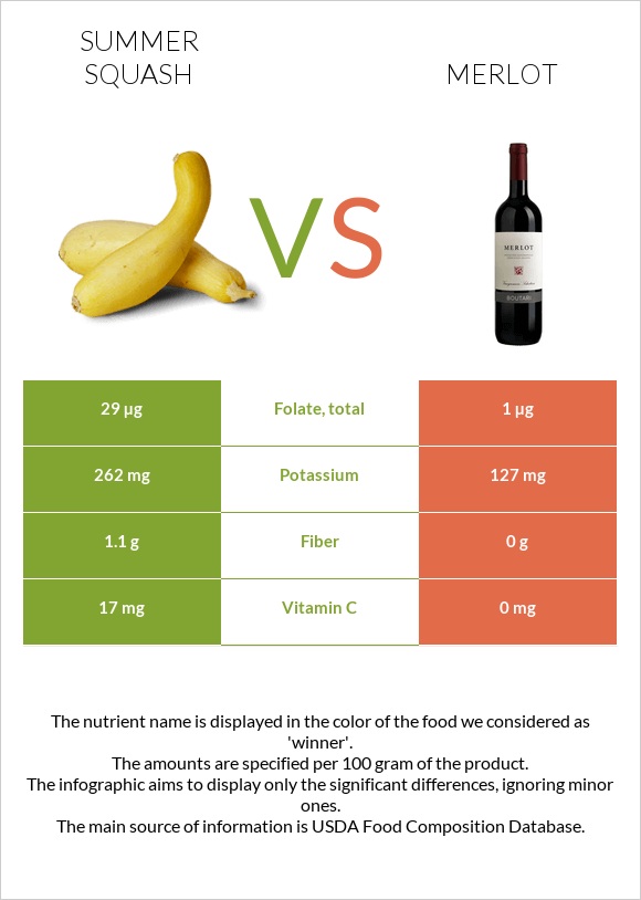 Summer squash vs Merlot infographic