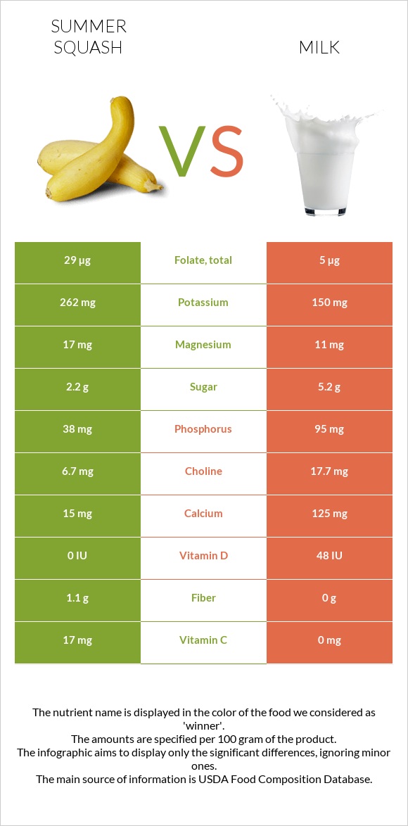 Summer squash vs Milk infographic