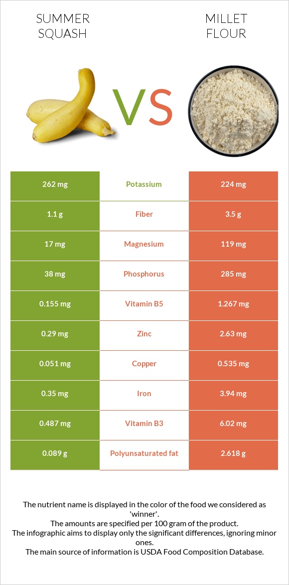 Summer squash vs Millet flour infographic