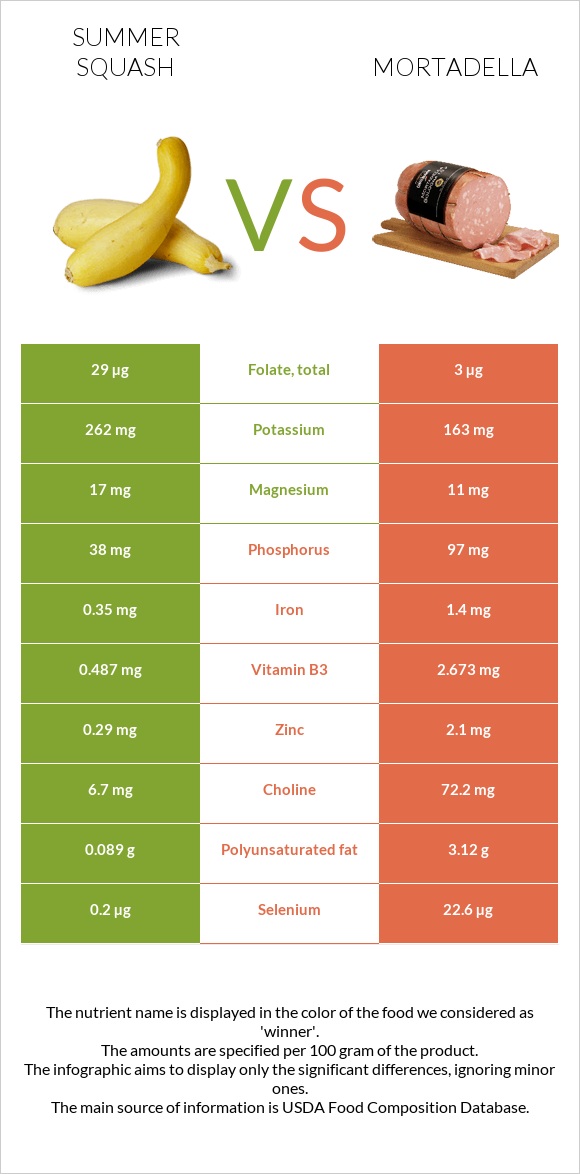 Summer squash vs Mortadella infographic