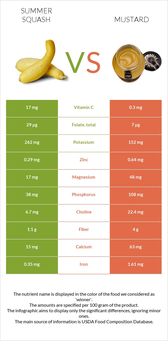 Summer squash vs Mustard infographic