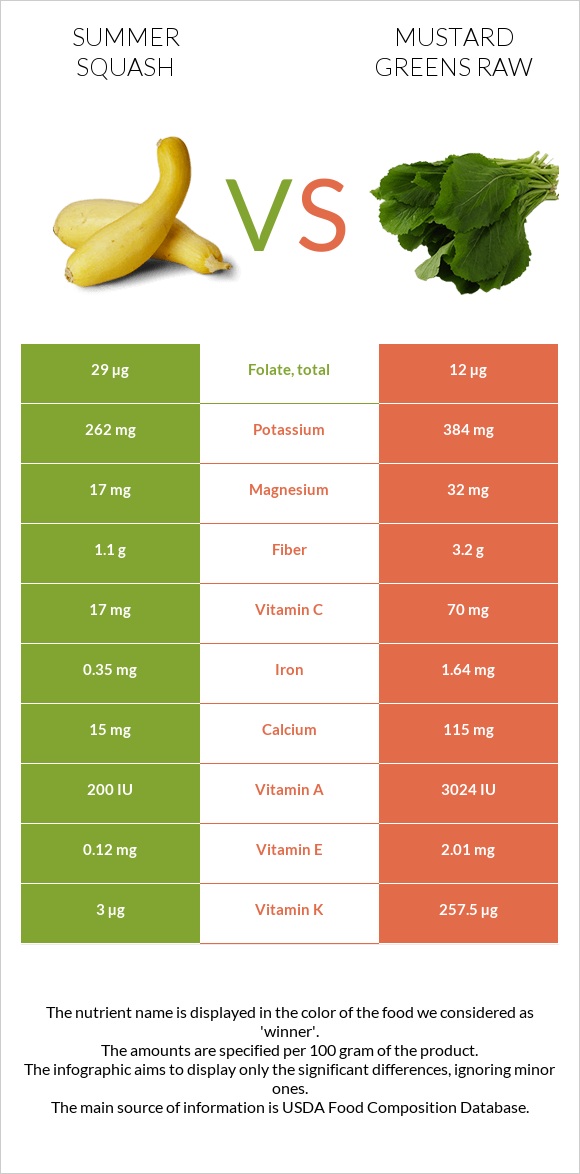 Summer squash vs Mustard Greens Raw infographic