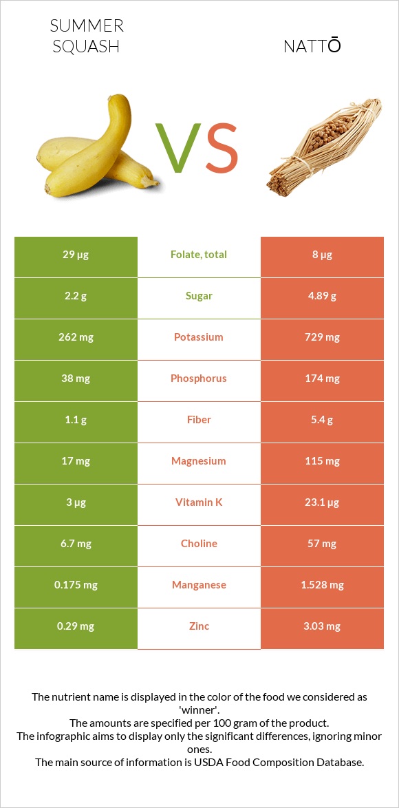 Summer squash vs Nattō infographic