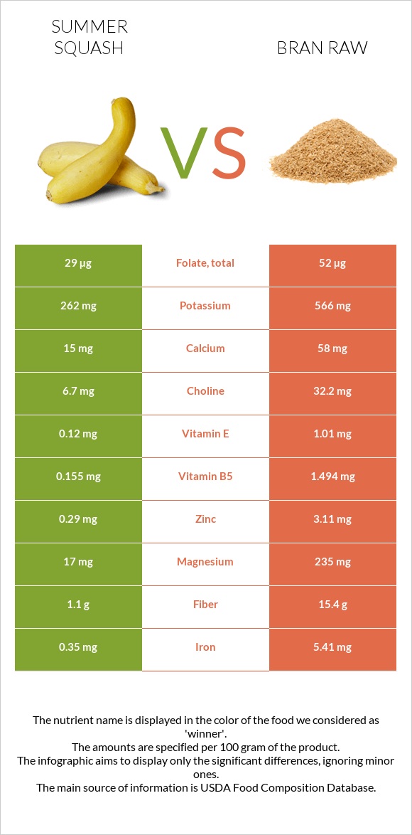 Summer squash vs Bran raw infographic