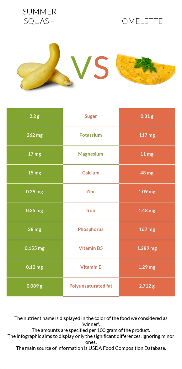 Summer squash vs Omelette infographic
