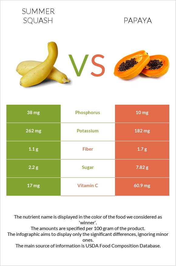 Summer squash vs Papaya infographic