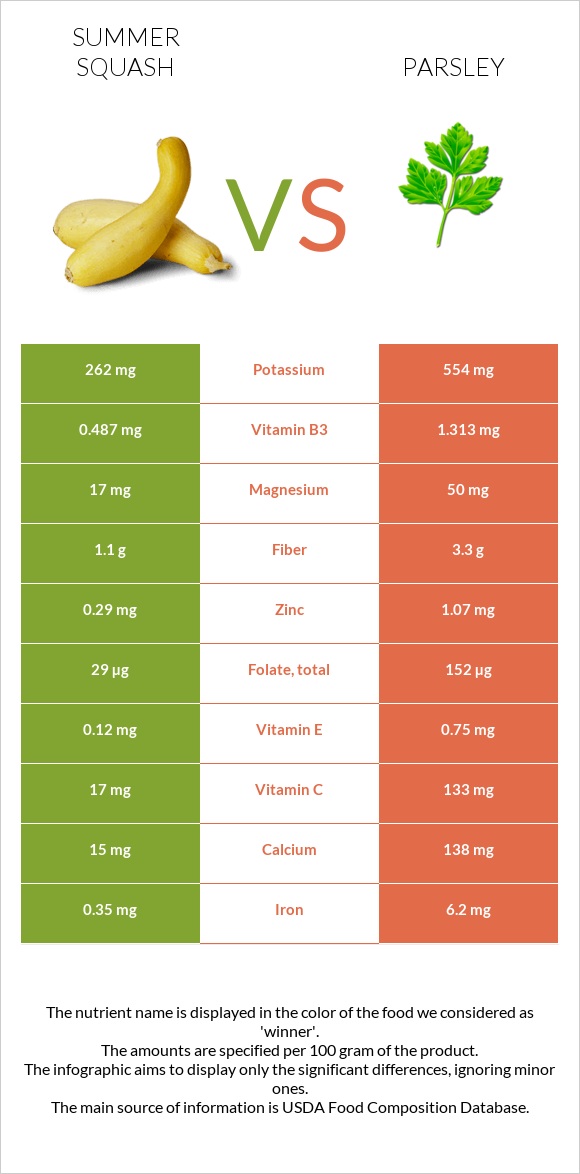 Summer squash vs Parsley infographic