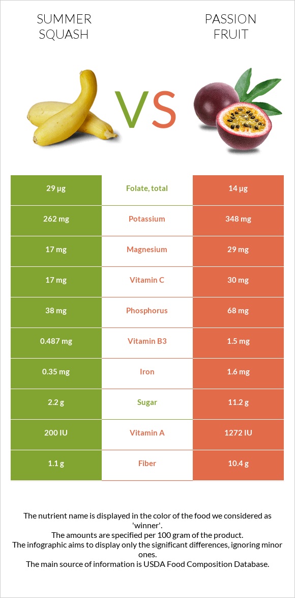 Summer squash vs Passion fruit infographic