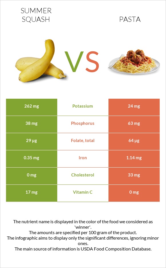 Summer squash vs Pasta infographic