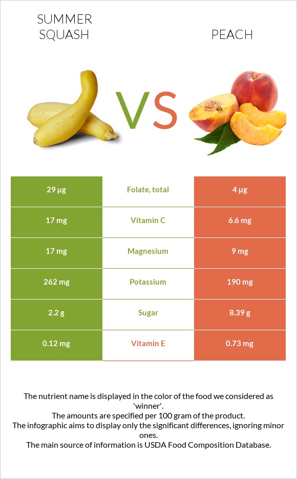 Summer squash vs Peach infographic