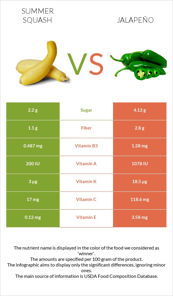 Դդմիկ vs Հալապենո infographic