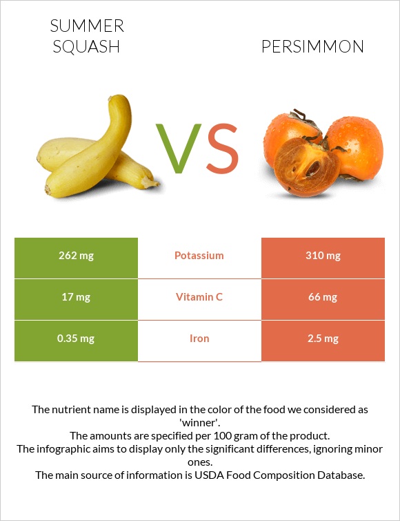Summer squash vs Persimmon infographic
