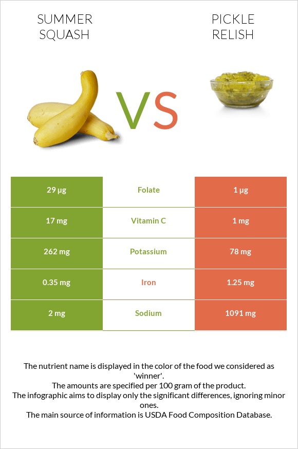 Summer squash vs Pickle relish infographic