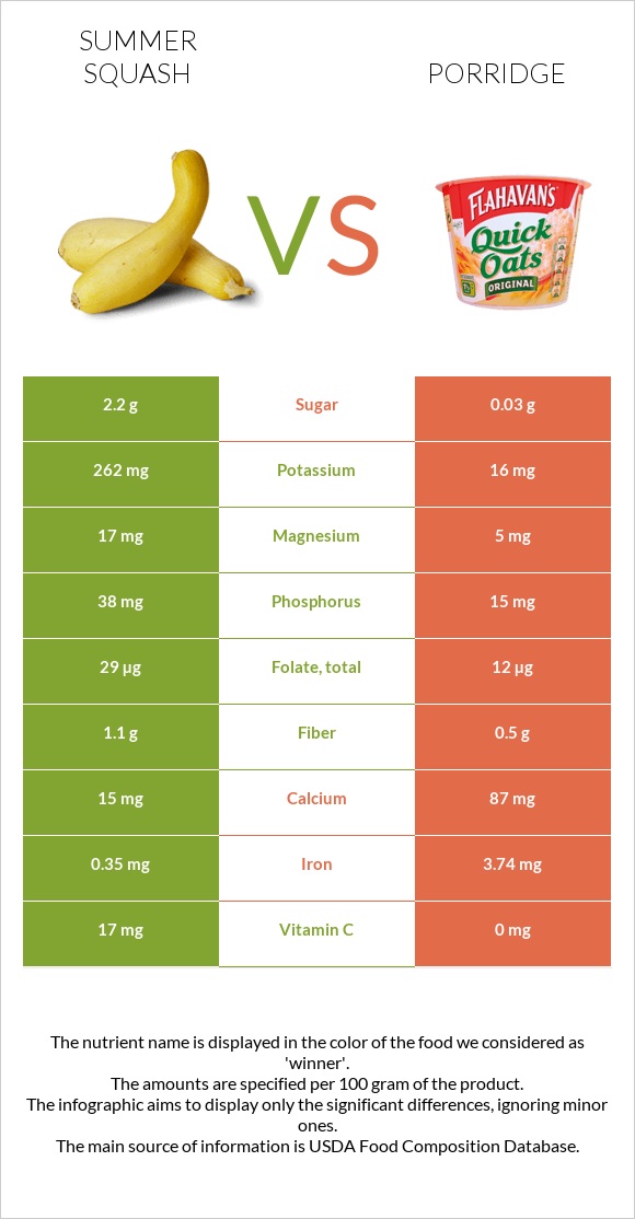 Summer squash vs Porridge infographic