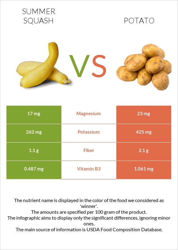 Summer squash vs Potato infographic