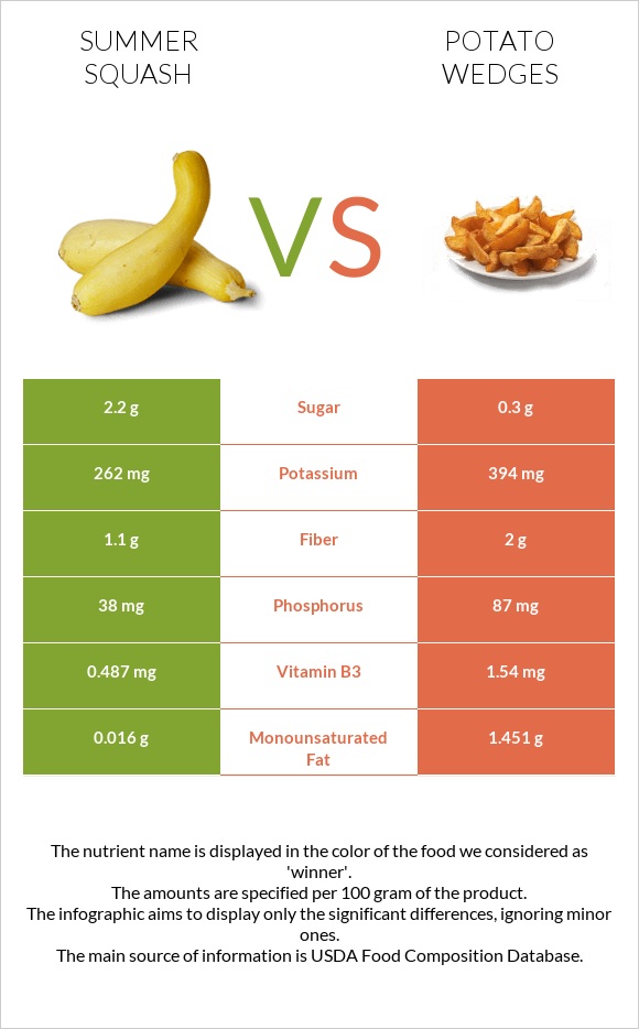 Summer squash vs Potato wedges infographic